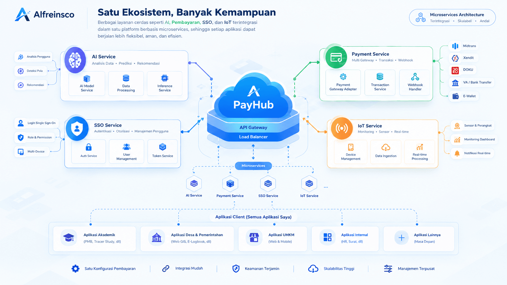 Arsitektur microservices PayHub Alfreinsco